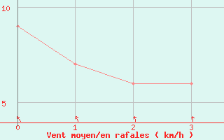 Courbe de la force du vent pour Clermont