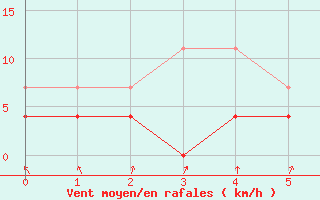 Courbe de la force du vent pour Paring