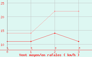 Courbe de la force du vent pour Kokkola Hollihaka