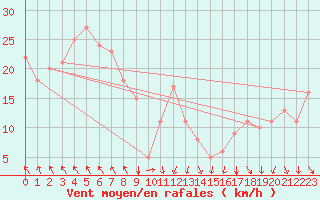 Courbe de la force du vent pour Rochegude (26)