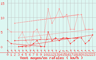 Courbe de la force du vent pour Les Pennes-Mirabeau (13)