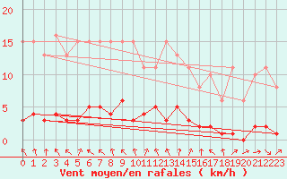Courbe de la force du vent pour Donnemarie-Dontilly (77)