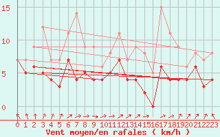 Courbe de la force du vent pour Naven