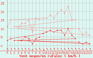 Courbe de la force du vent pour Havinnes (Be)