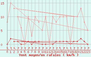 Courbe de la force du vent pour Pinsot (38)