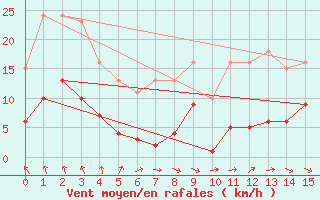 Courbe de la force du vent pour Cerisiers (89)