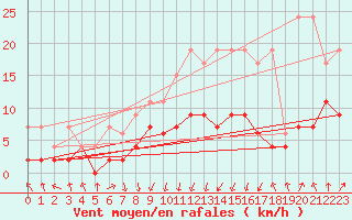 Courbe de la force du vent pour Saint Gallen
