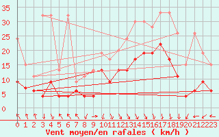 Courbe de la force du vent pour Guetsch