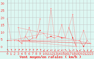 Courbe de la force du vent pour Hallau