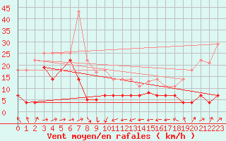 Courbe de la force du vent pour Llanes