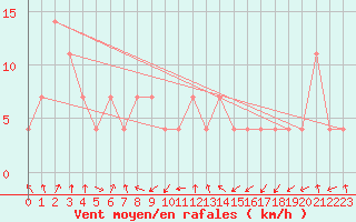 Courbe de la force du vent pour Maopoopo Ile Futuna