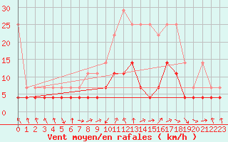 Courbe de la force du vent pour Wuerzburg