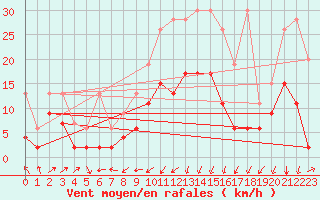 Courbe de la force du vent pour Oberriet / Kriessern