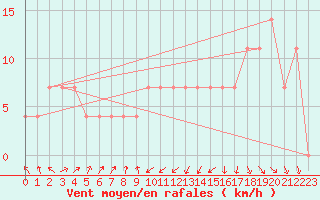 Courbe de la force du vent pour Moenichkirchen