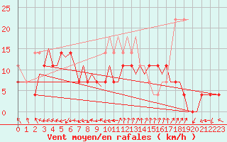 Courbe de la force du vent pour Leknes