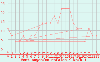 Courbe de la force du vent pour Idar-Oberstein