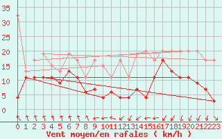 Courbe de la force du vent pour Wdenswil