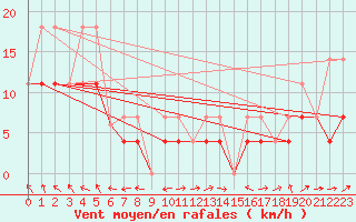 Courbe de la force du vent pour Norman Wells Climate