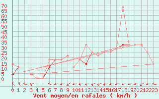 Courbe de la force du vent pour Fet I Eidfjord