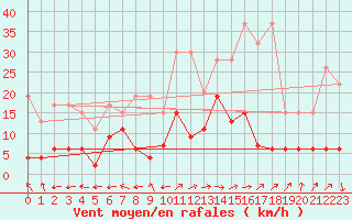 Courbe de la force du vent pour Engelberg