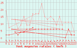 Courbe de la force du vent pour Ble - Binningen (Sw)