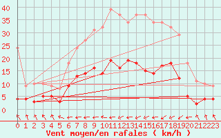 Courbe de la force du vent pour Wernigerode