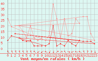 Courbe de la force du vent pour Mosen