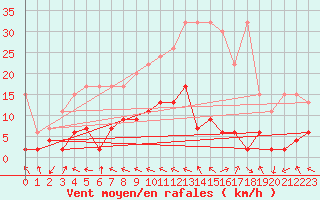 Courbe de la force du vent pour Buffalora