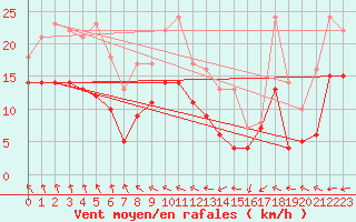 Courbe de la force du vent pour Goettingen