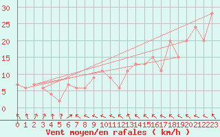 Courbe de la force du vent pour Topcliffe Royal Air Force Base