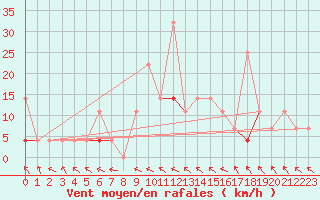 Courbe de la force du vent pour Meraker-Egge