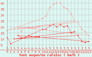 Courbe de la force du vent pour Vannes-Meucon (56)
