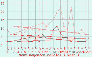 Courbe de la force du vent pour Montagnier, Bagnes