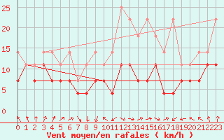 Courbe de la force du vent pour Freudenstadt