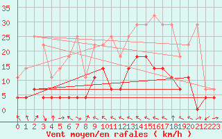 Courbe de la force du vent pour Hoydalsmo Ii