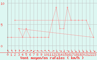Courbe de la force du vent pour Braintree Andrewsfield