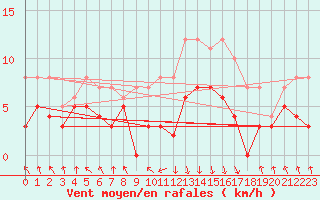 Courbe de la force du vent pour Chambry / Aix-Les-Bains (73)