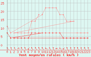 Courbe de la force du vent pour Stryn