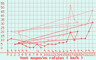 Courbe de la force du vent pour Saint-Girons (09)