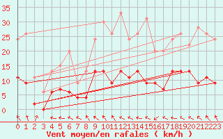 Courbe de la force du vent pour Toulouse-Francazal (31)