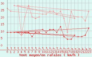 Courbe de la force du vent pour Simplon-Dorf