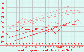 Courbe de la force du vent pour Cap Gris-Nez (62)