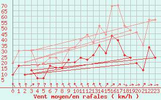 Courbe de la force du vent pour Roanne (42)