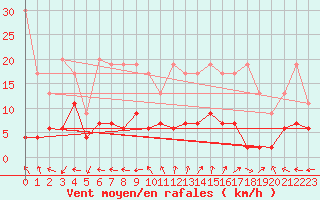 Courbe de la force du vent pour Bivio