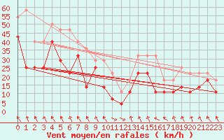 Courbe de la force du vent pour Hekkingen Fyr