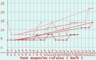 Courbe de la force du vent pour Oehringen