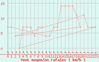 Courbe de la force du vent pour Roches Point