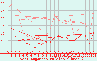 Courbe de la force du vent pour Saint-Georges-Reneins (69)