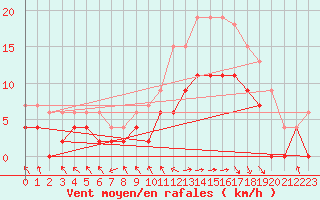 Courbe de la force du vent pour Le Touquet (62)