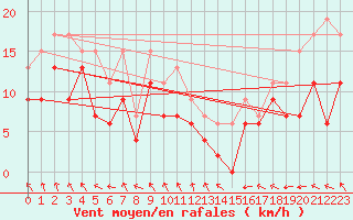 Courbe de la force du vent pour Landivisiau (29)